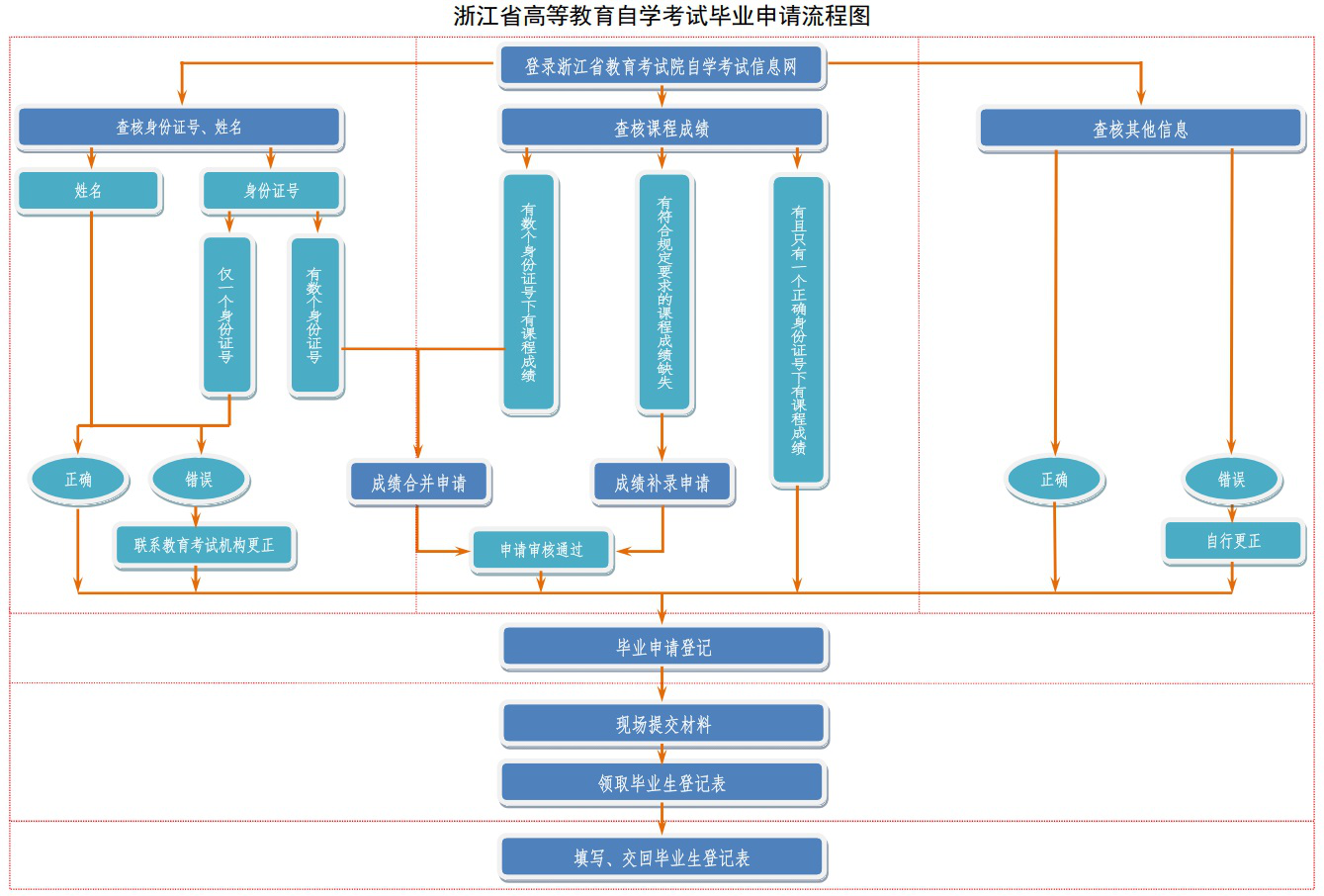 浙江自考畢業辦理圖