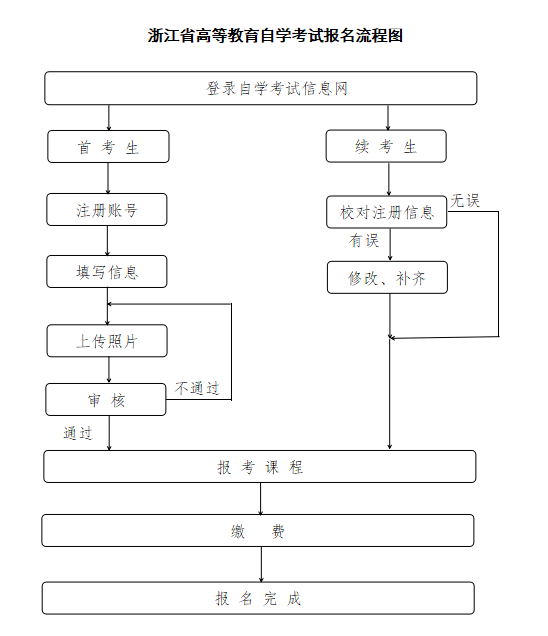 2024年10月浙江自考報考流程圖解